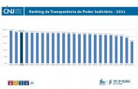 Gráfico do Ranking da Transparência do Poder Judiciário